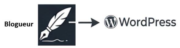 Blogueur et créateur de contenu, choisissez WordPress