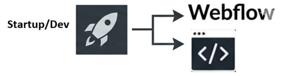 Développeur ou startup, quel CMS choisir 2026 ? Webflow ou des framework custom